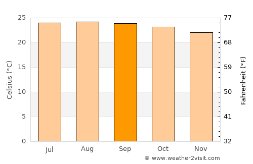 Jamalteca average temperature in September