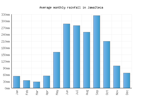 Jamalteca monthly rainfall chart (mm)