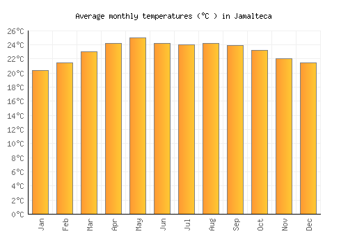 Jamalteca average temperature chart (Celsius)