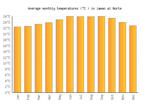 Jamao al Norte average temperature chart (Celsius)