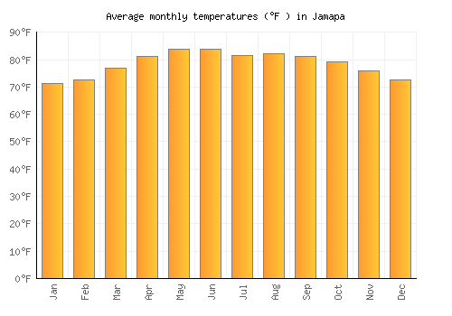 Jamapa average temperature chart (Fahrenheit)