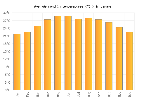Jamapa average temperature chart (Celsius)