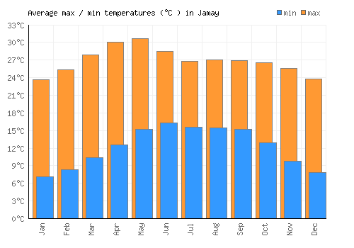 Jamay average minimum / maximum temperatures (Celsius)