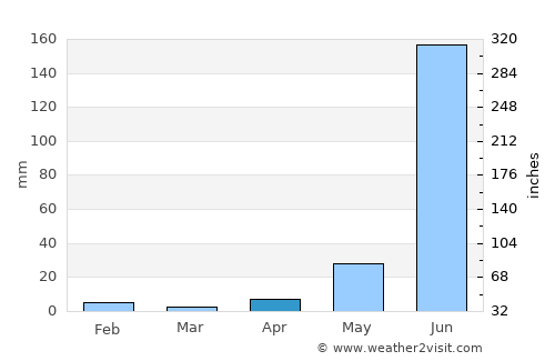 Jamay average rain in April
