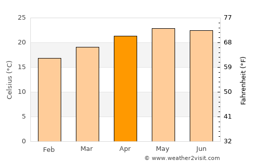 Jamay average temperature in April