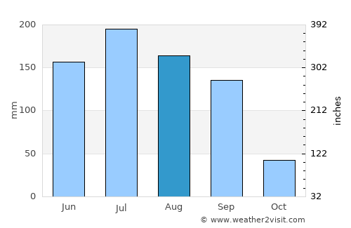 Jamay average rain in August