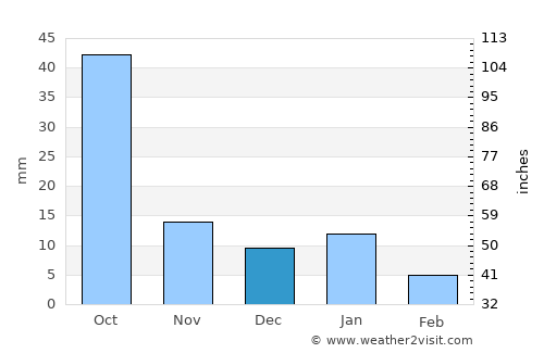Jamay average rain in December