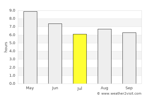 Jamay average rain in July
