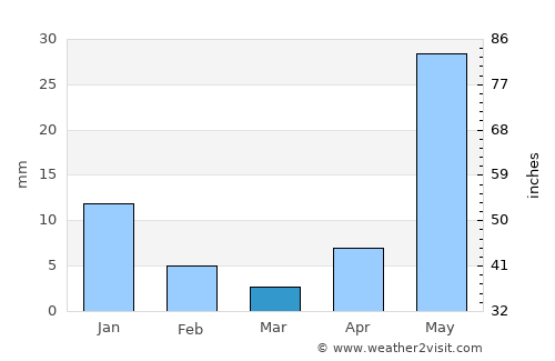 Jamay average rain in March
