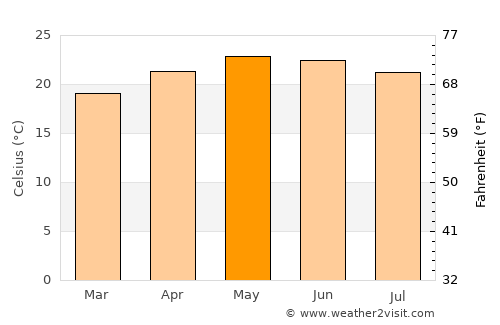 Jamay average temperature in May