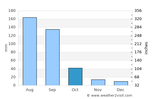 Jamay average rain in October