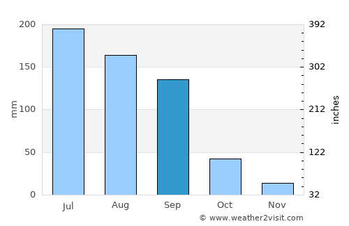 Jamay average rain in September
