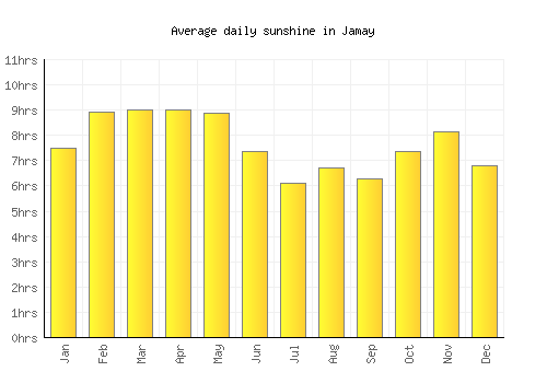 Jamay average daily sunshine chart