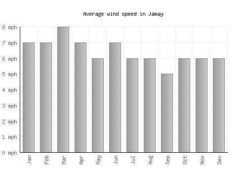 Jamay average winspeed by month (mph)