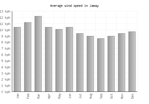 Jamay average winspeed by month (km/h)