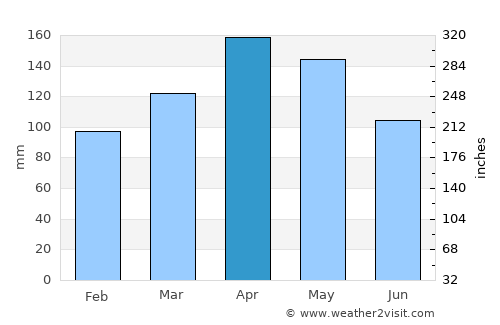 Jambaló average rain in April