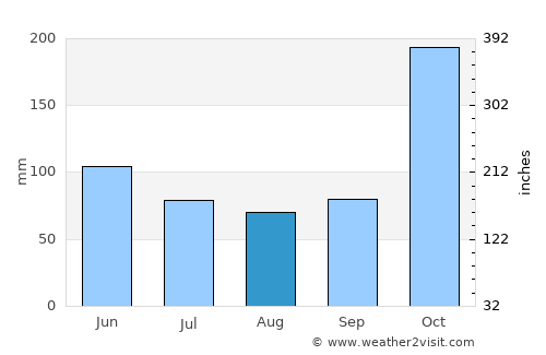Jambaló average rain in August