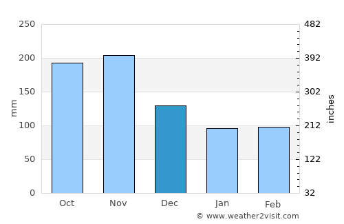 Jambaló average rain in December