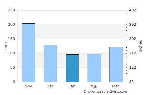 Jambaló average rain in January