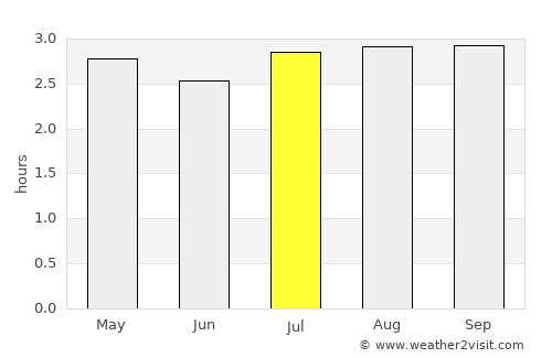 Jambaló average rain in July