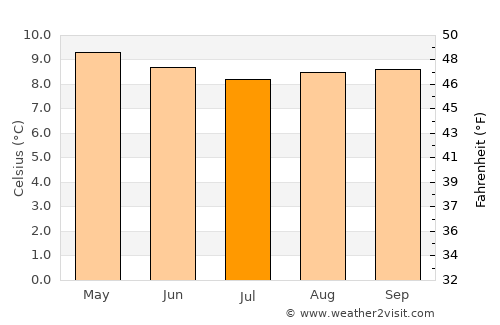 Jambaló average temperature in July