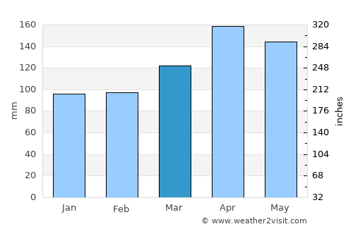 Jambaló average rain in March