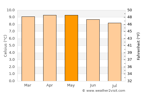 Jambaló average temperature in May