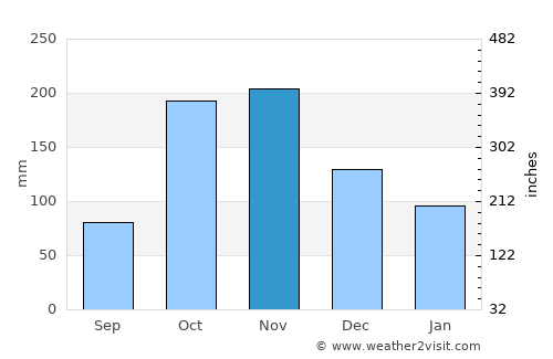 Jambaló average rain in November