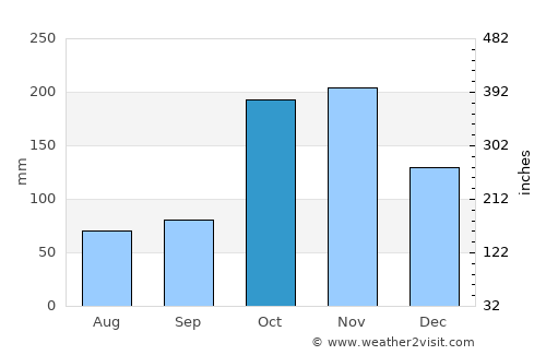 Jambaló average rain in October