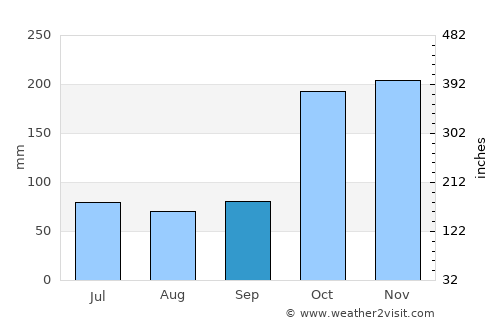 Jambaló average rain in September