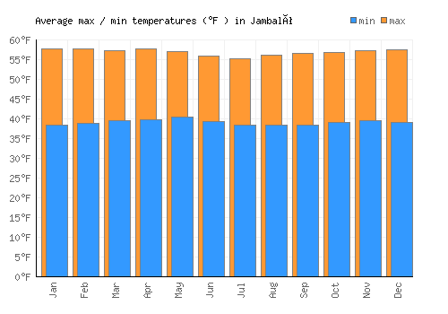 Jambaló average minimum / maximum temperatures (Fahrenheit)