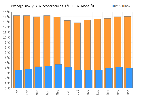 Jambaló average minimum / maximum temperatures (Celsius)