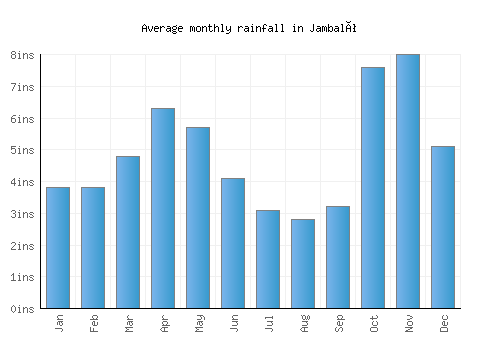 Jambaló monthly rainfall chart (inches)