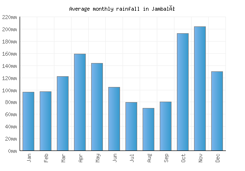 Jambaló monthly rainfall chart (mm)