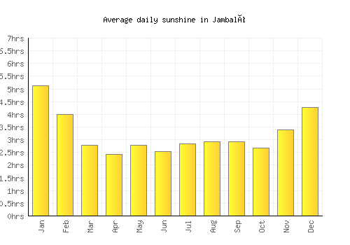 Jambaló average daily sunshine chart
