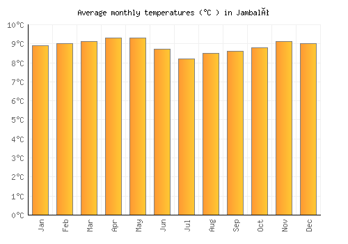 Jambaló average temperature chart (Celsius)