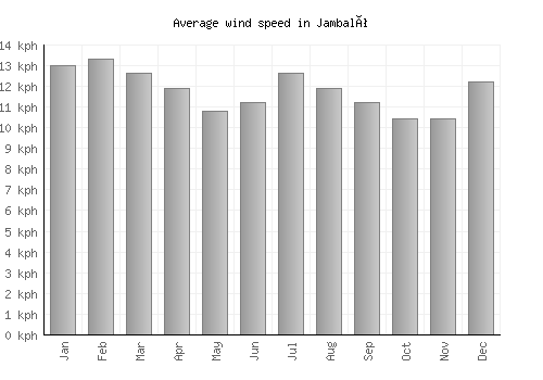 Jambaló average winspeed by month (km/h)