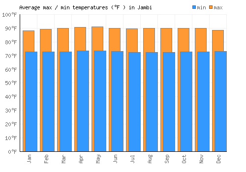 Jambi average minimum / maximum temperatures (Fahrenheit)