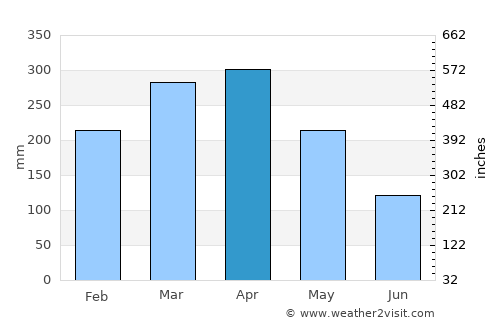 Jambi average rain in April
