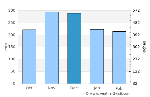 Jambi average rain in December