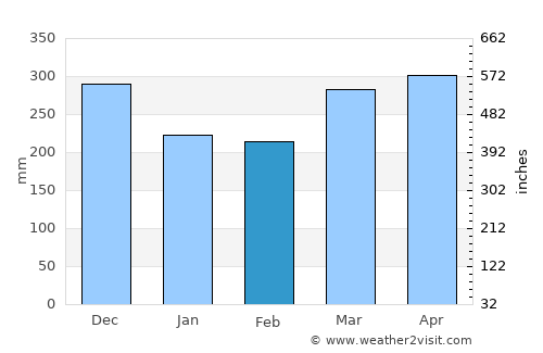 Jambi average rain in February