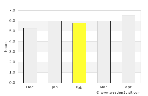 Jambi average rain in February