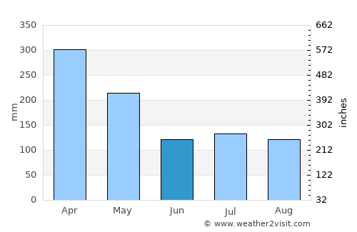 Jambi average rain in June