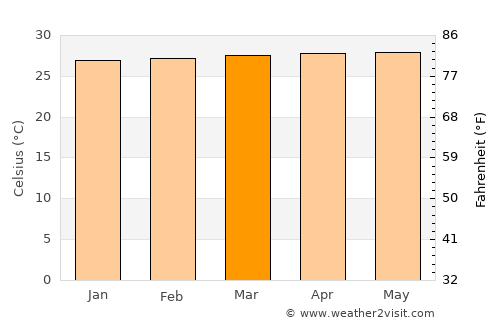 Jambi average temperature in March