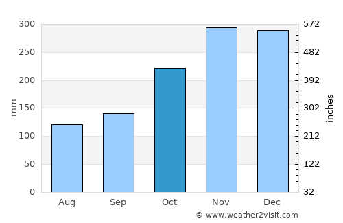 Jambi average rain in October