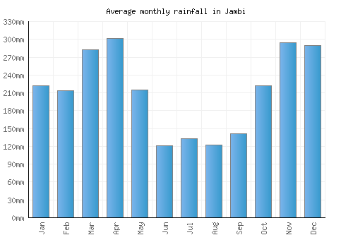 Jambi monthly rainfall chart (mm)