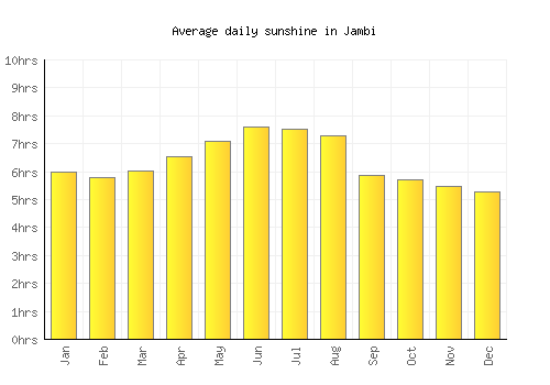 Jambi average daily sunshine chart