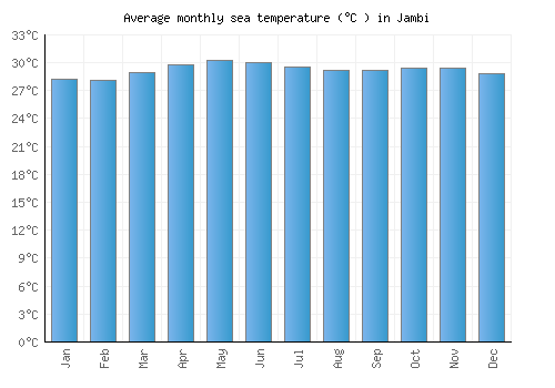 Jambi average sea temperature chart (Celsius)