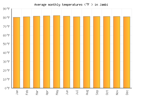 Jambi average temperature chart (Fahrenheit)