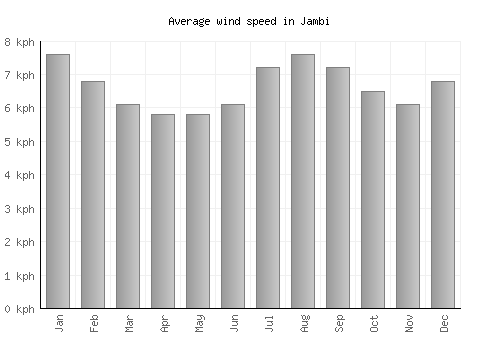 Jambi average winspeed by month (km/h)